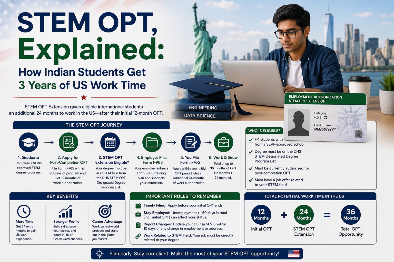 Infographic showing STEM OPT process for Indian students in the US